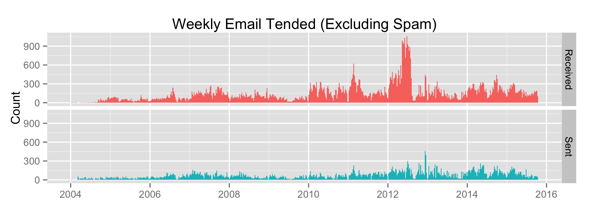 All email since 2004