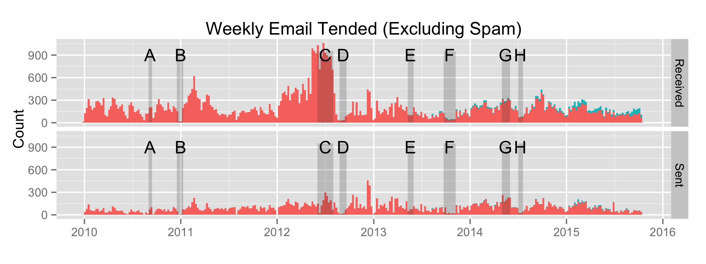 Life Events v.s. Email