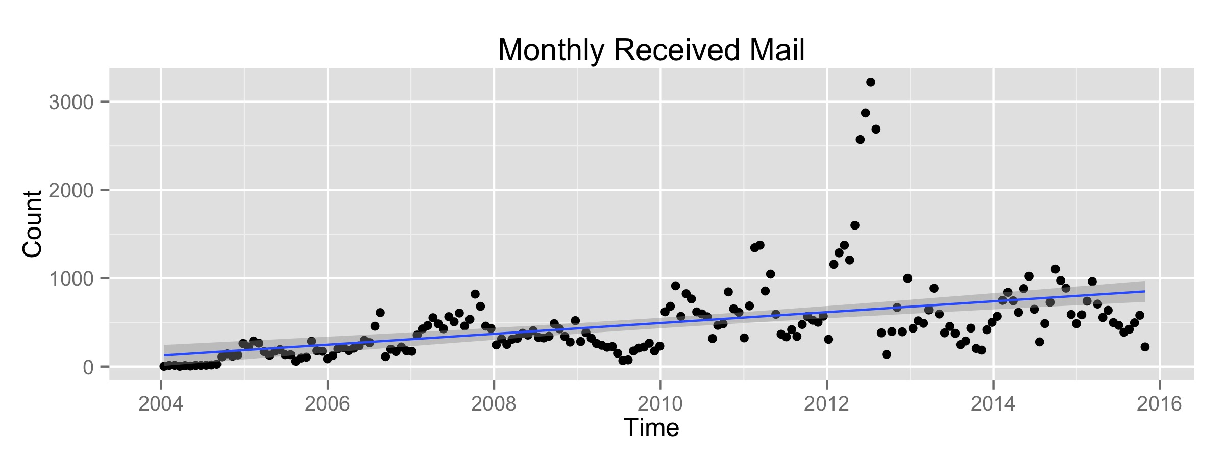 Received by Month